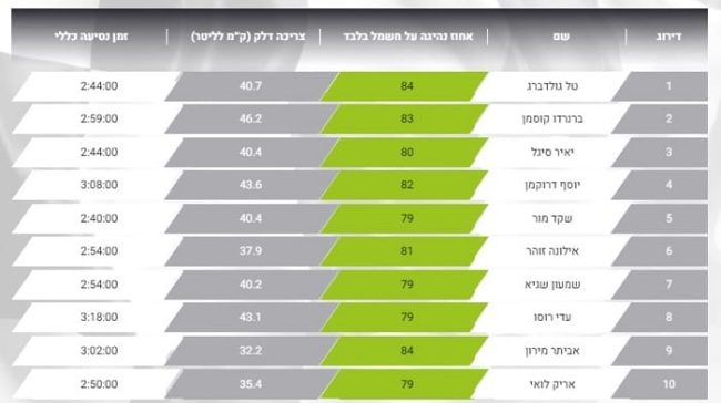 תוצאות 11.6.21